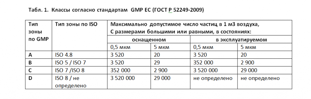  Классы согласно стандартам  GMP ЕС (ГОСТ Р 52249-2009) 